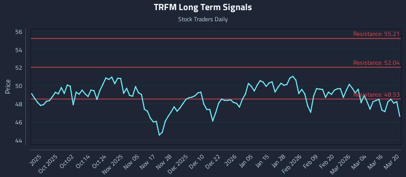 TRFM Long Term Analysis for March 21 2026