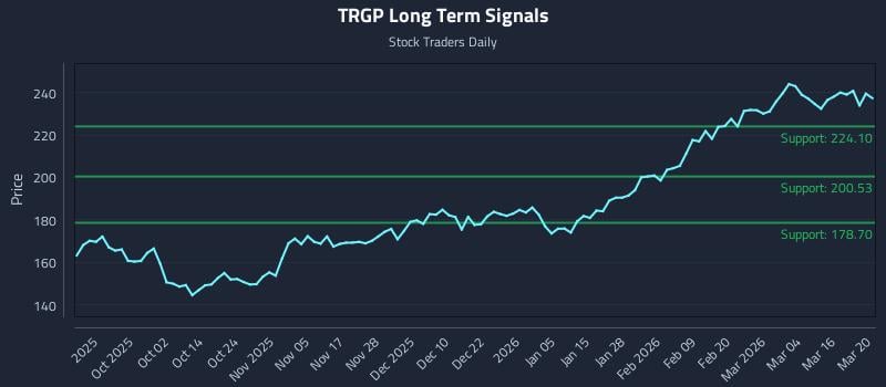 TRGP Long Term Analysis for March 21 2026