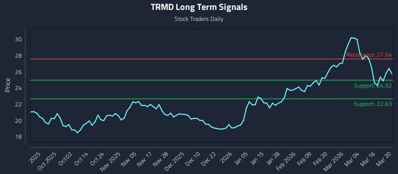 TRMD Long Term Analysis for March 21 2026