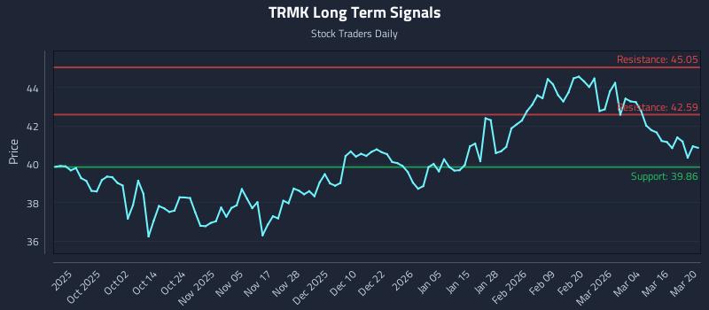 TRMK Long Term Analysis for March 21 2026 TRMK Long Term Analysis for March 21 2026