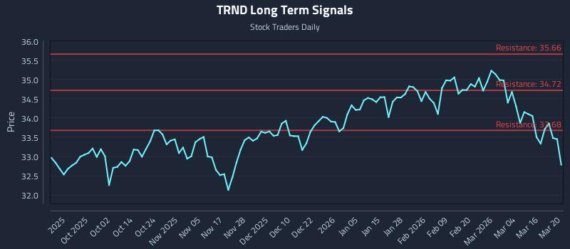 TRND Long Term Analysis for March 21 2026 TRND Long Term Analysis for March 21 2026
