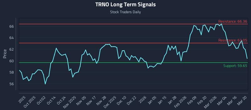 TRNO Long Term Analysis for March 21 2026 TRNO Long Term Analysis for March 21 2026