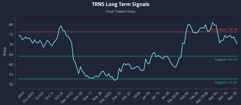 TRNS Long Term Analysis for March 21 2026 TRNS Long Term Analysis for March 21 2026