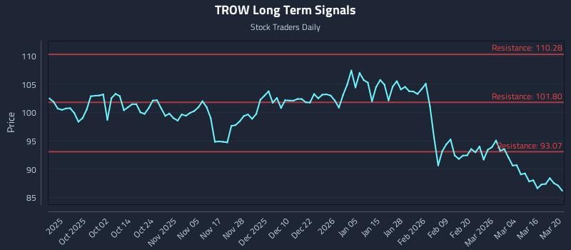 TROW Long Term Analysis for March 21 2026