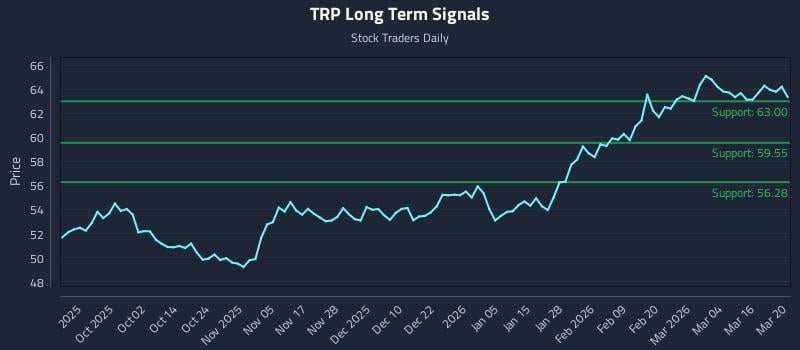 TRP Long Term Analysis for March 21 2026