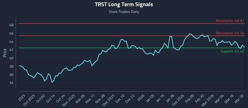 TRST Long Term Analysis for March 21 2026