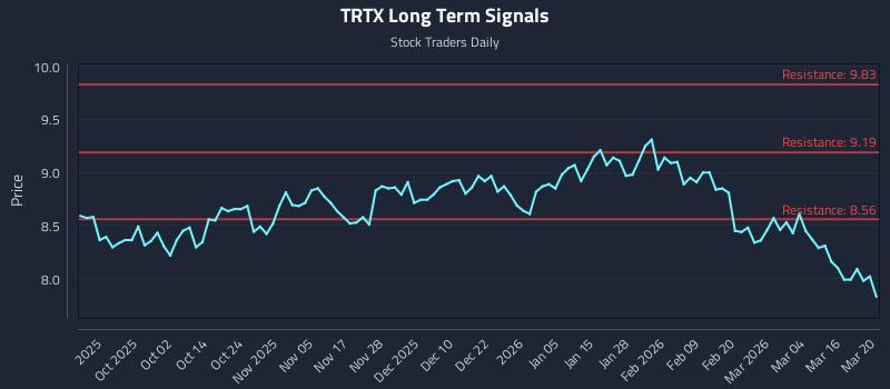 TRTX Long Term Analysis for March 21 2026 TRTX Long Term Analysis for March 21 2026