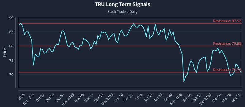 TRU Long Term Analysis for March 21 2026 TRU Long Term Analysis for March 21 2026