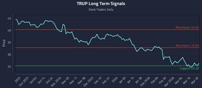 TRUP Long Term Analysis for March 21 2026 TRUP Long Term Analysis for March 21 2026