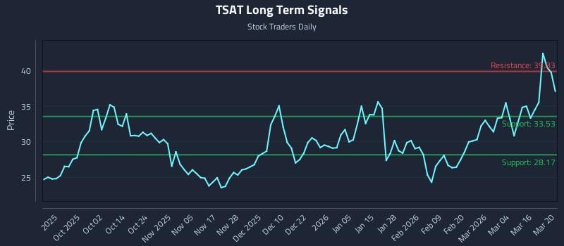 TSAT Long Term Analysis for March 21 2026 TSAT Long Term Analysis for March 21 2026