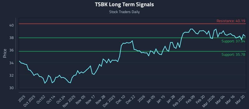 TSBK Long Term Analysis for March 21 2026 TSBK Long Term Analysis for March 21 2026