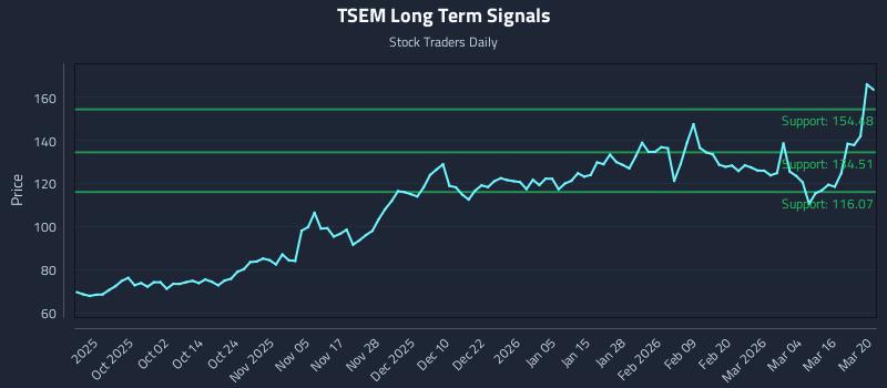 TSEM Long Term Analysis for March 21 2026 TSEM Long Term Analysis for March 21 2026