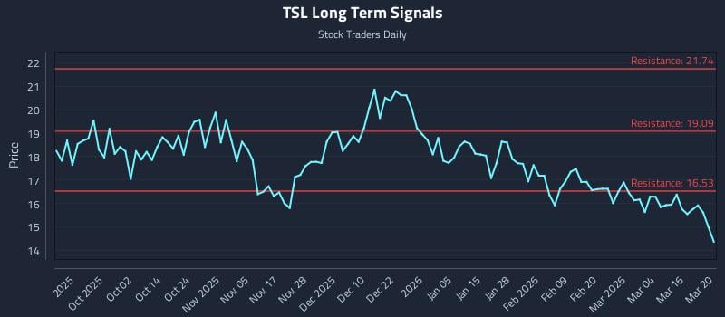 TSL Long Term Analysis for March 21 2026 TSL Long Term Analysis for March 21 2026