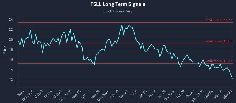TSLL Long Term Analysis for March 21 2026 TSLL Long Term Analysis for March 21 2026