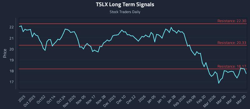 TSLX Long Term Analysis for March 21 2026