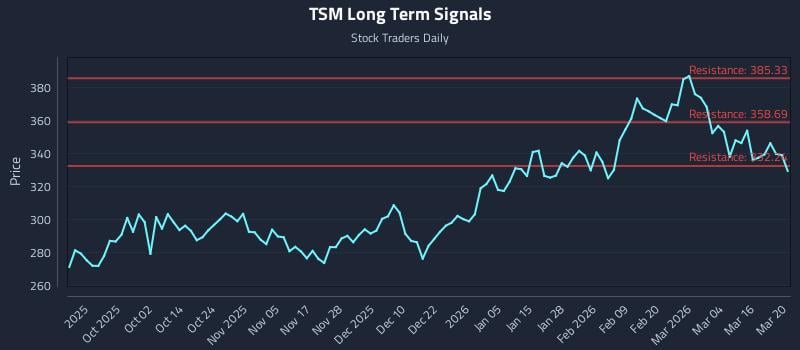 TSM Long Term Analysis for March 21 2026