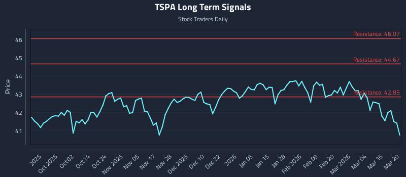 TSPA Long Term Analysis for March 21 2026