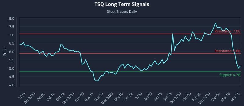 TSQ Long Term Analysis for March 21 2026