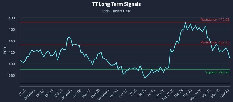 TT Long Term Analysis for March 21 2026