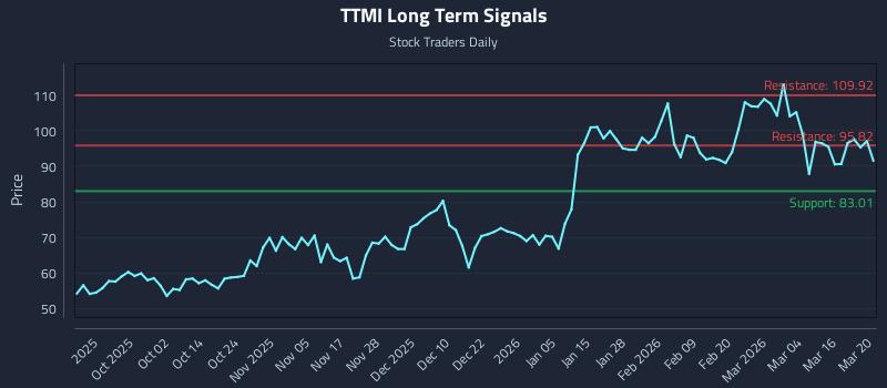 TTMI Long Term Analysis for March 21 2026 TTMI Long Term Analysis for March 21 2026