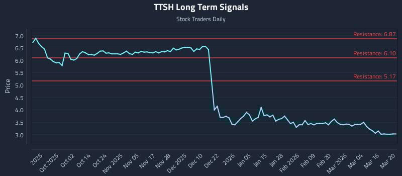 TTSH Long Term Analysis for March 21 2026