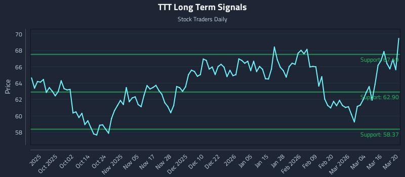 TTT Long Term Analysis for March 21 2026