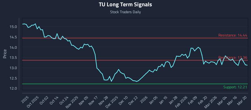 TU Long Term Analysis for March 21 2026