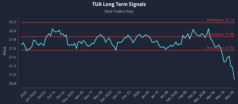 TUA Long Term Analysis for March 21 2026