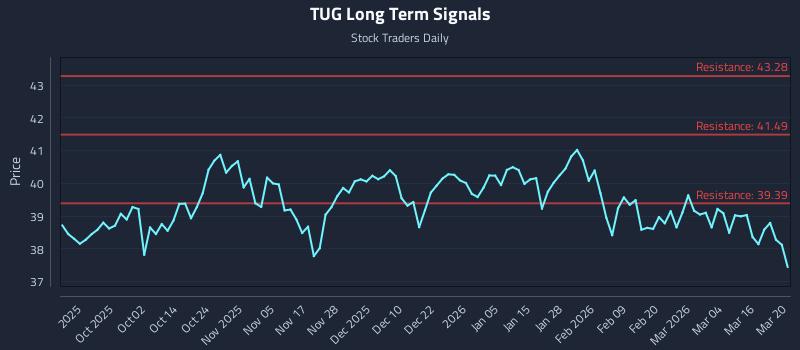 TUG Long Term Analysis for March 21 2026