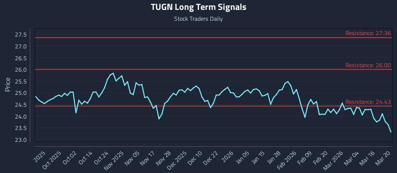 TUGN Long Term Analysis for March 21 2026 TUGN Long Term Analysis for March 21 2026