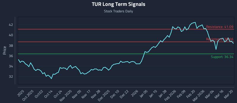 TUR Long Term Analysis for March 21 2026