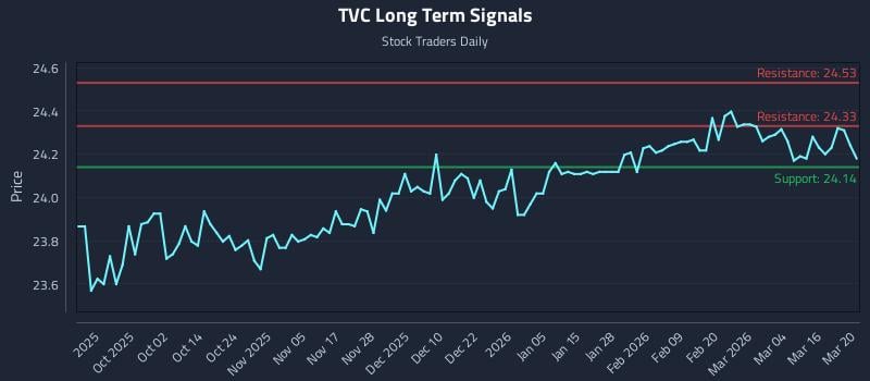 TVC Long Term Analysis for March 21 2026