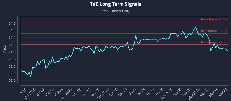 TVE Long Term Analysis for March 21 2026