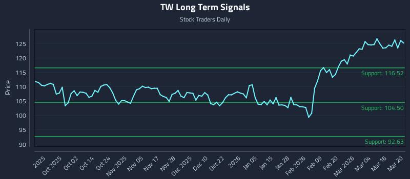 TW Long Term Analysis for March 21 2026