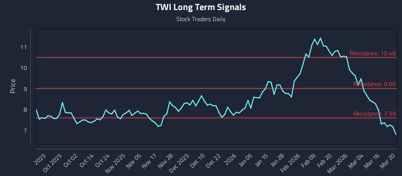 TWI Long Term Analysis for March 21 2026