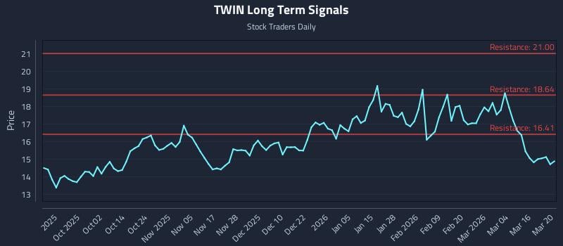 TWIN Long Term Analysis for March 21 2026