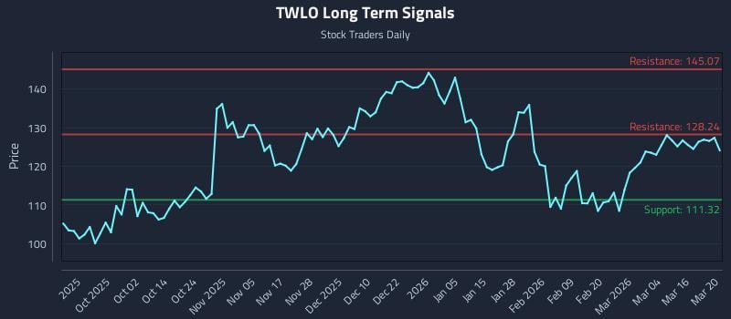 TWLO Long Term Analysis for March 21 2026