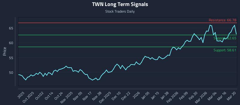 TWN Long Term Analysis for March 21 2026 TWN Long Term Analysis for March 21 2026