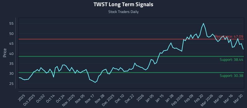 TWST Long Term Analysis for March 21 2026 TWST Long Term Analysis for March 21 2026