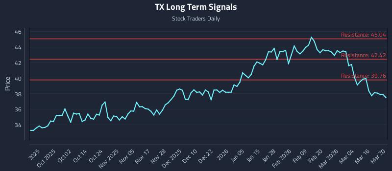 TX Long Term Analysis for March 21 2026