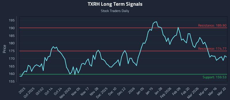 TXRH Long Term Analysis for March 21 2026