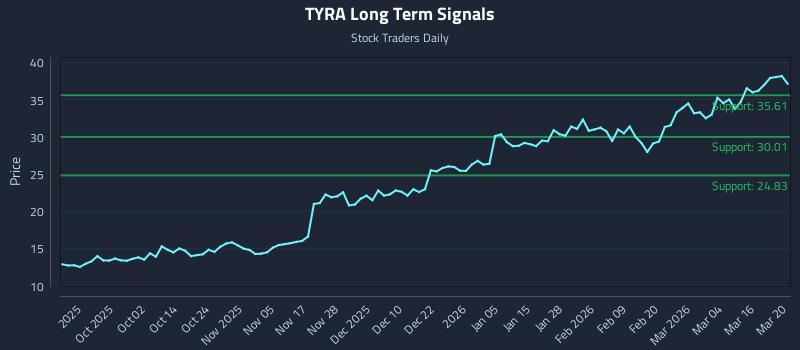 TYRA Long Term Analysis for March 22 2026