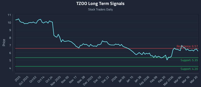 TZOO Long Term Analysis for March 22 2026