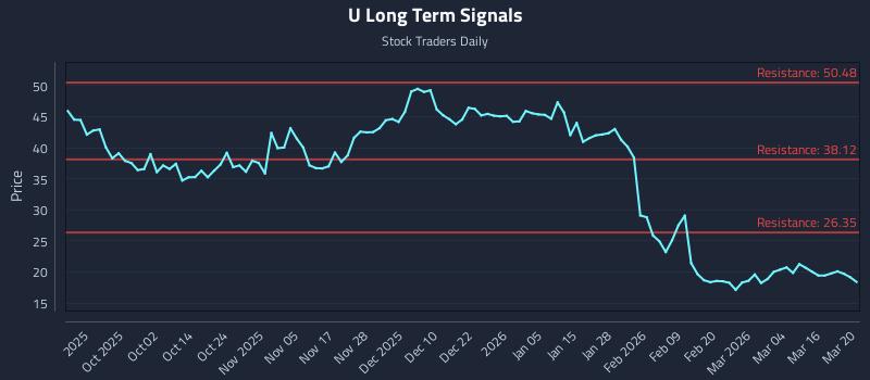 U Long Term Analysis for March 22 2026