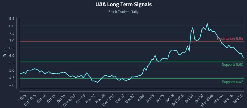 UAA Long Term Analysis for March 22 2026