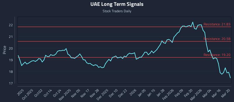 UAE Long Term Analysis for March 22 2026