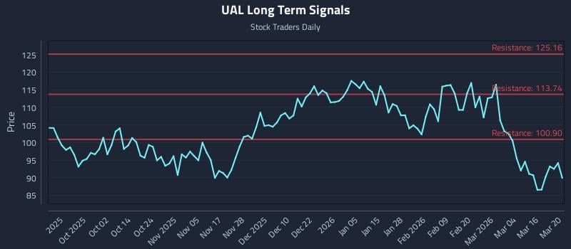 UAL Long Term Analysis for March 22 2026