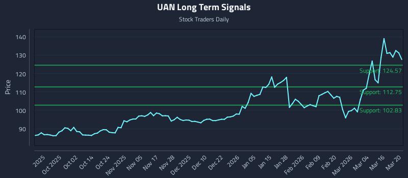 UAN Long Term Analysis for March 22 2026