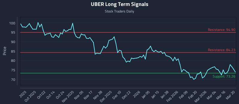 UBER Long Term Analysis for March 22 2026 UBER Long Term Analysis for March 22 2026
