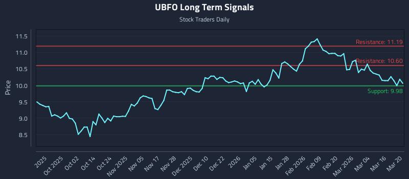 UBFO Long Term Analysis for March 22 2026 UBFO Long Term Analysis for March 22 2026